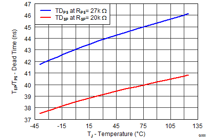 UCC28251 DEAD TIME VS TEMPERATURE_lusbd8.png